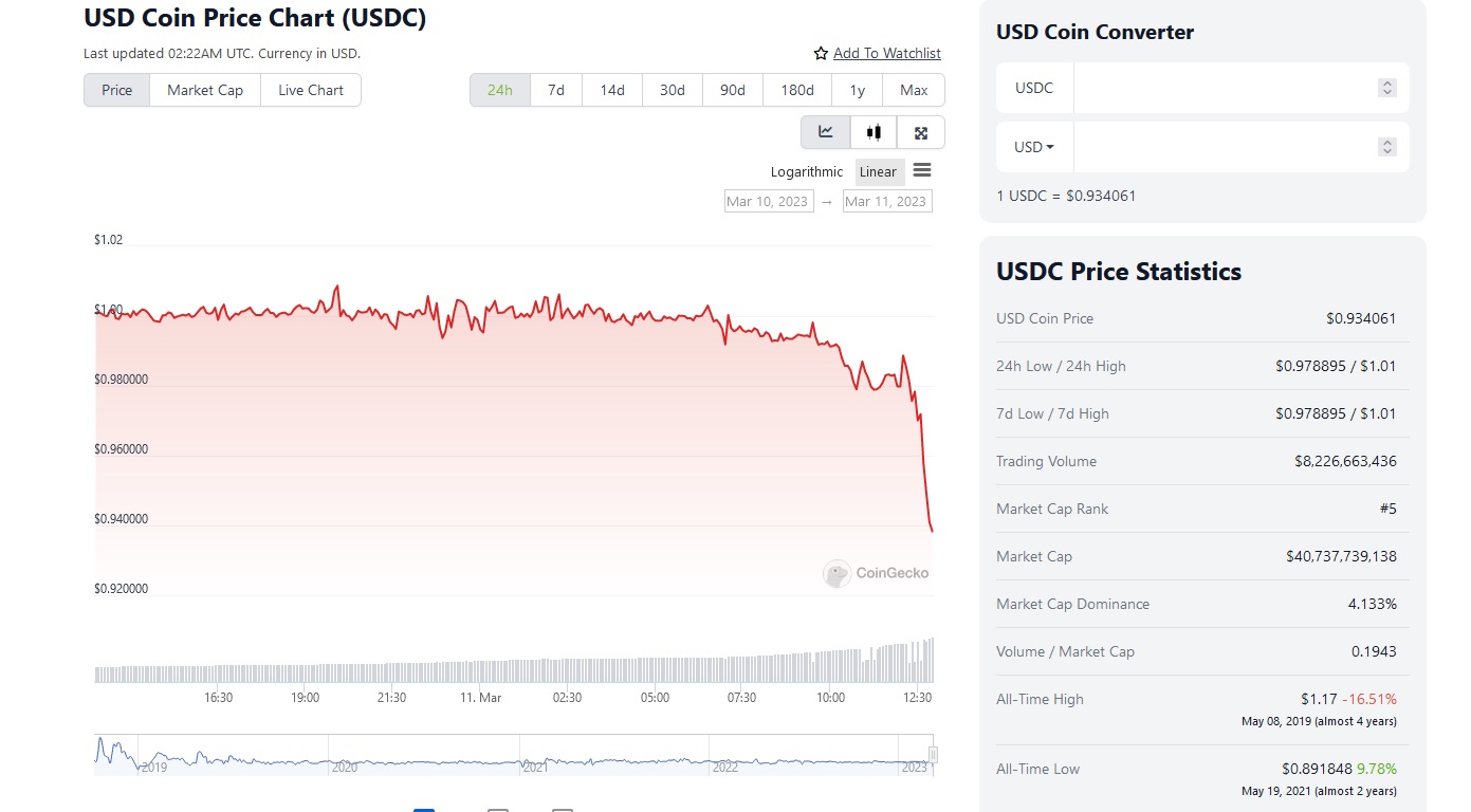 نمودار 24 ساعته قیمت USDC؛