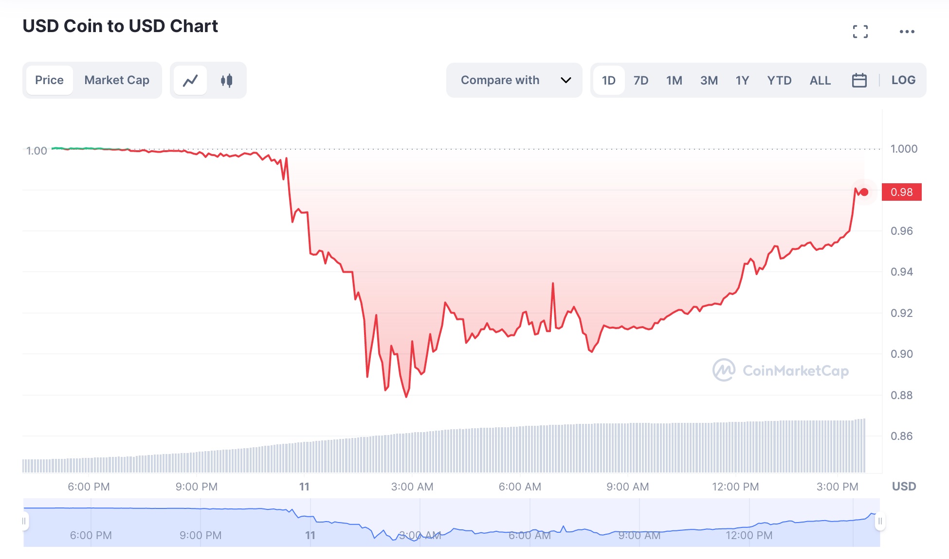 نمودار قیمت USDC سیرکل