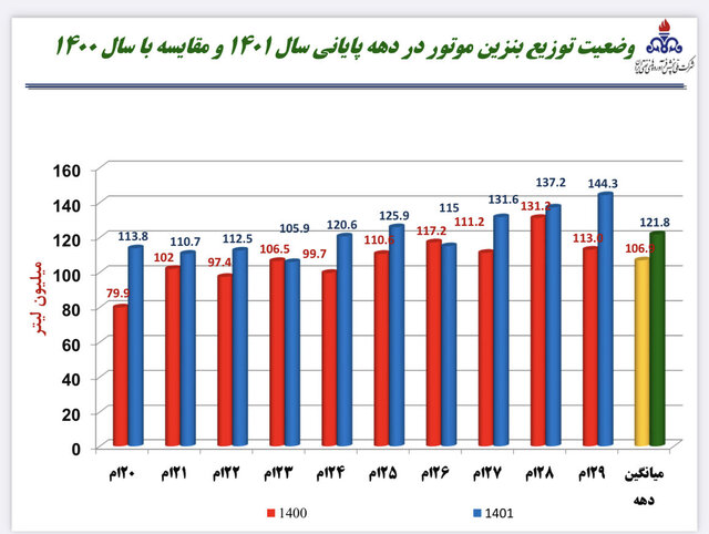 نمودار توزیع بنزین 