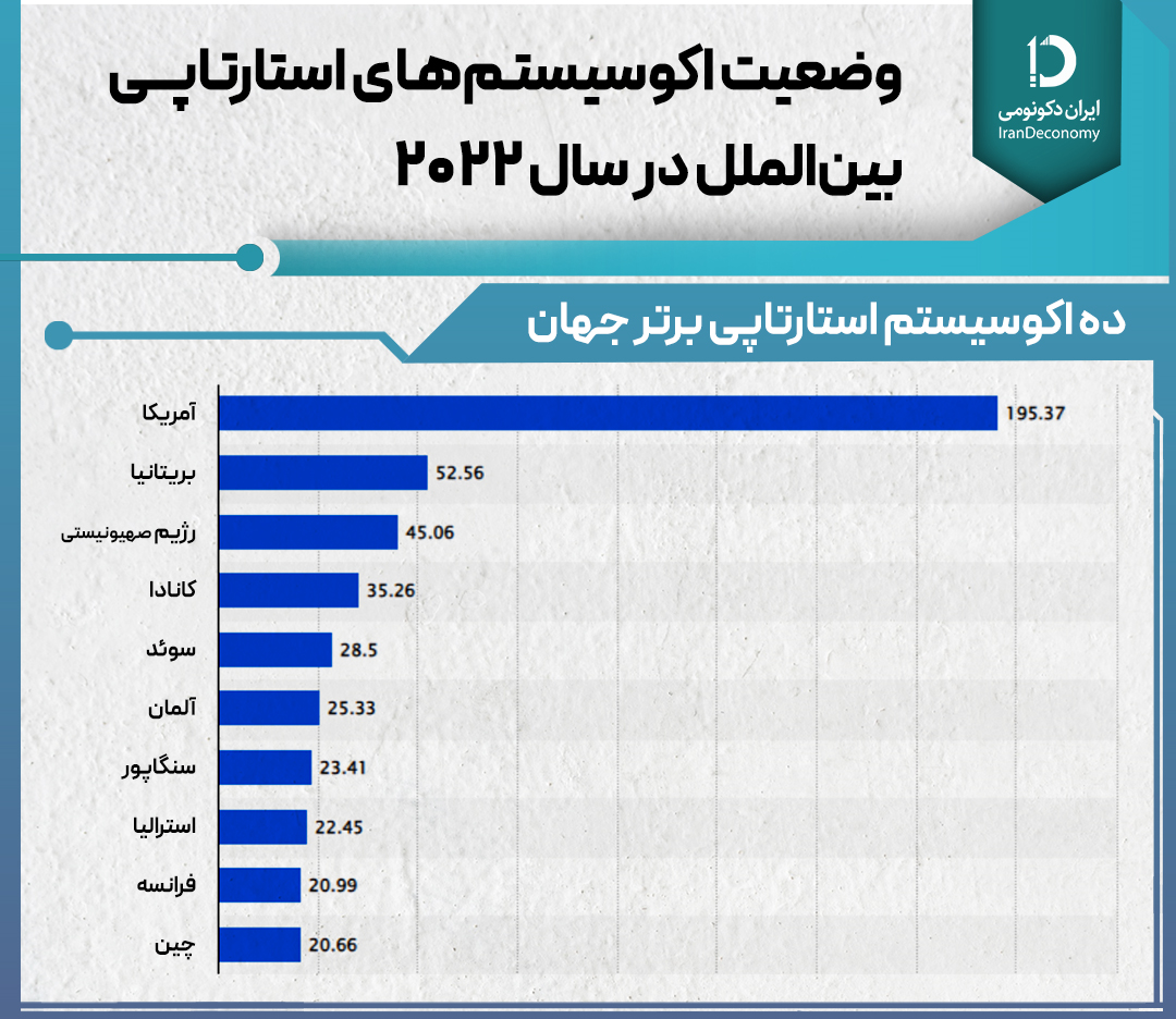 رتبه بندی اکوسیستم های استارتاپی جهان در سال 2022