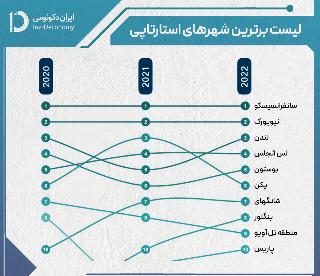 برترین شهرهای استارتاپی جهان در سال 2022