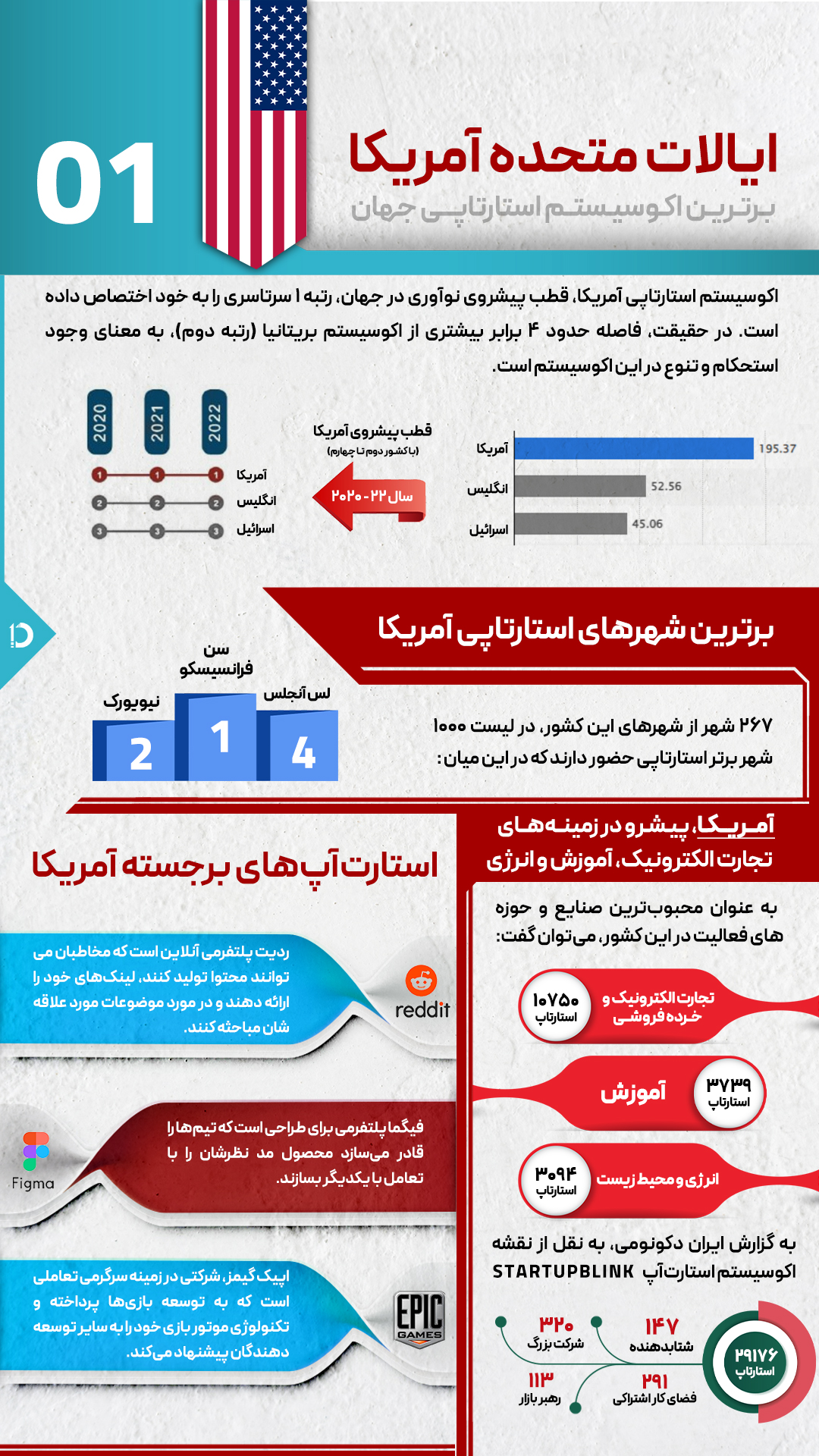 آمریکا برترین اکوسیستم استارتاپی جهان