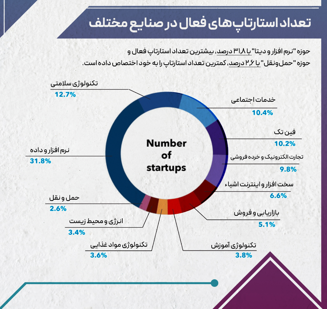 تعداد استارتاپ های دسته بندی های مختلف