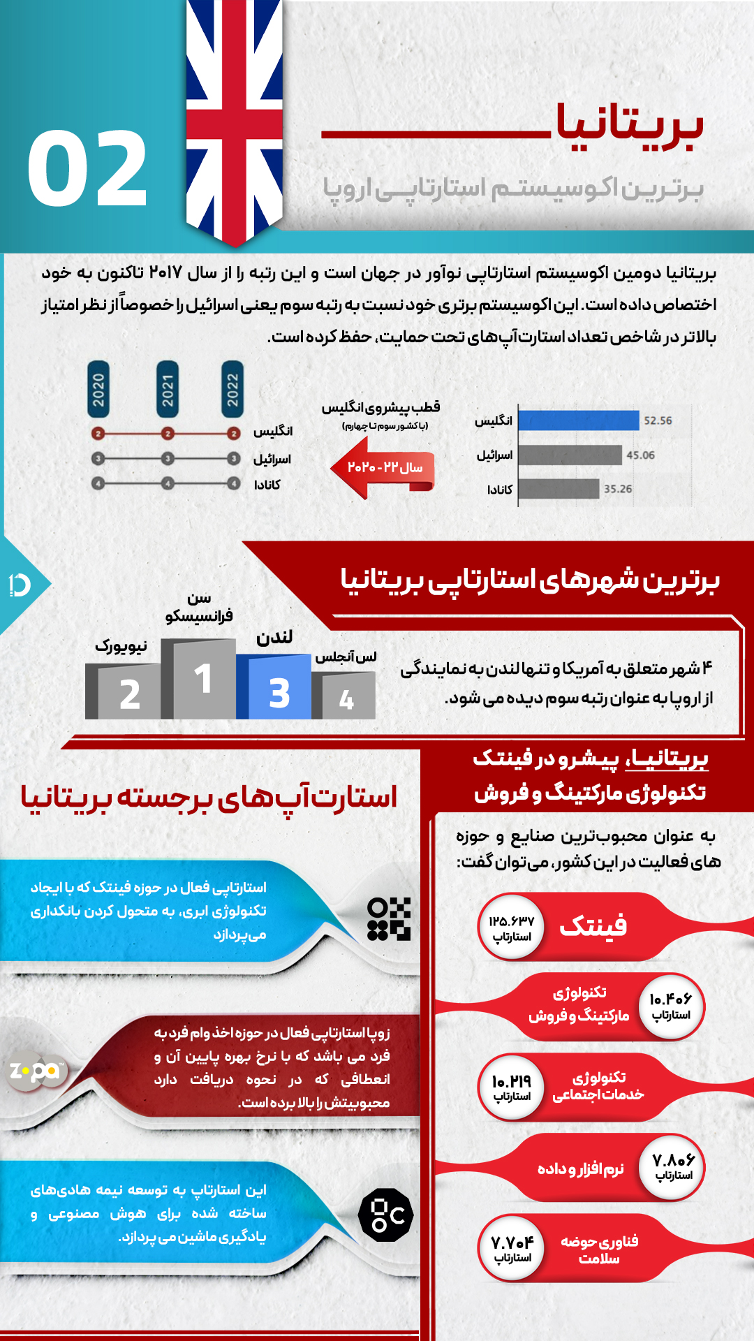 بریتانیا برترین اکوسیستم استارتاپی اروپا