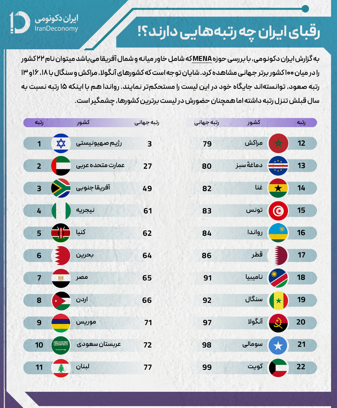 وضعیت اکوسیستم های استارتاپی حوزه Mena