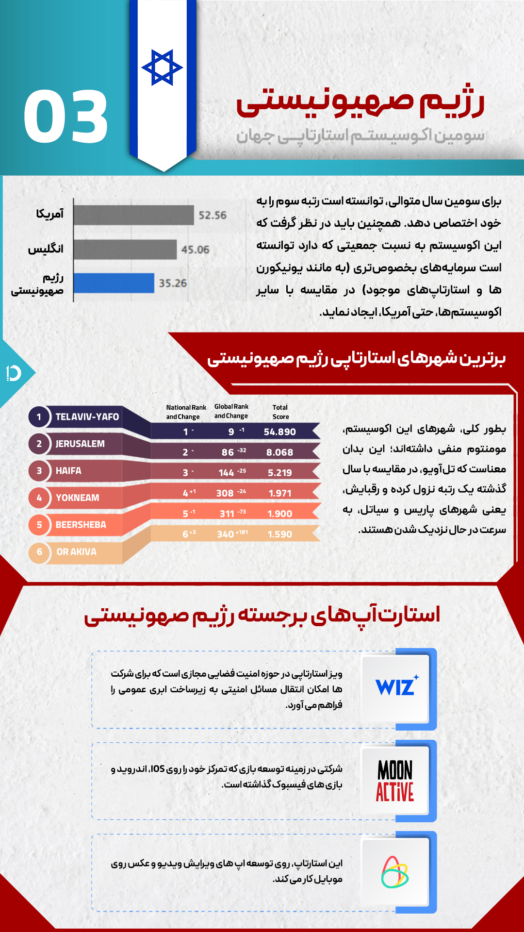 اکوسیستم استارتاپی رژیم صهیونیستی