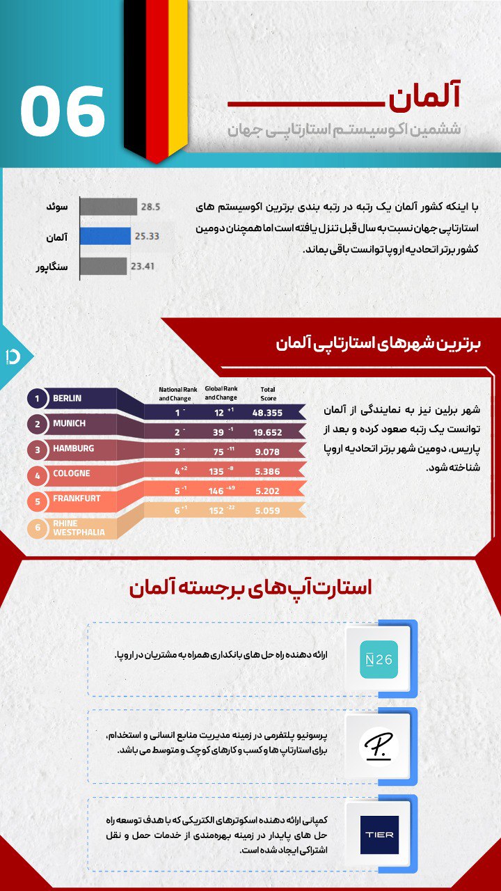 آلمان، دومین کشور بر اتحادیه اروپا