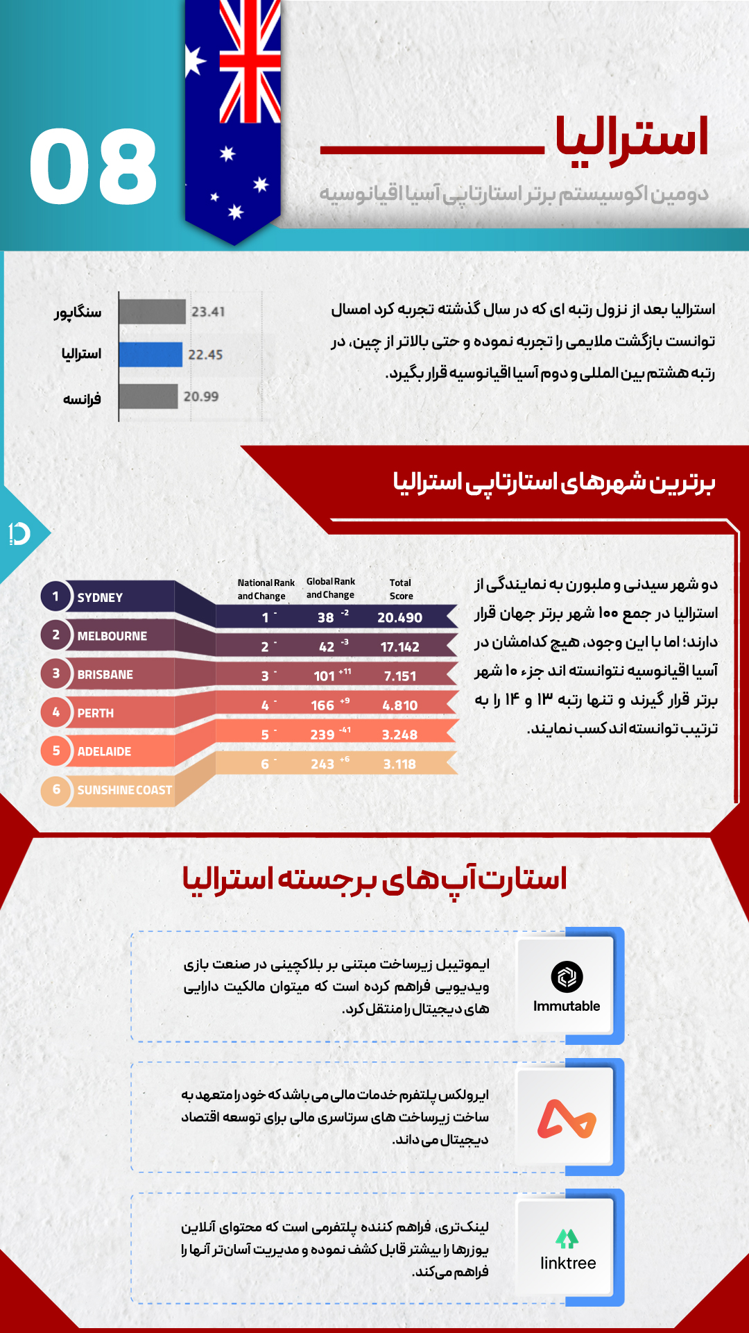 استرالیا، دومین اکوسیستم برتر استارتاپی آسیا اقیانوسیه