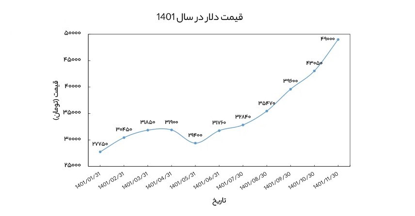 دلار