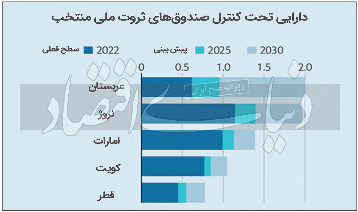 مقاصد جدیدپترودلارها