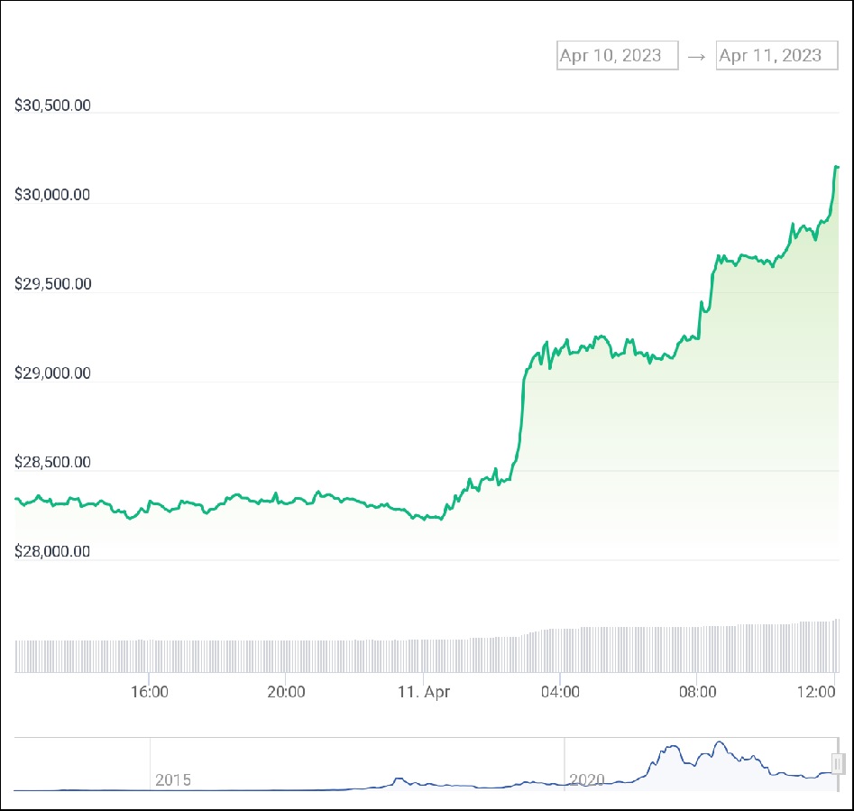 نمودار بیت کوین