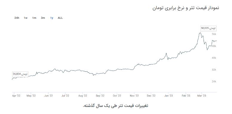 نمودار قیمت تتر