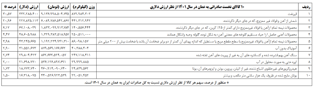 بازار عمان