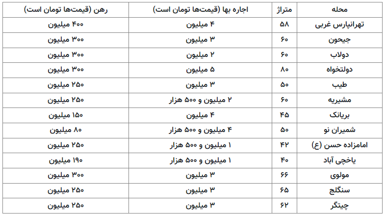 قیمت مسکن