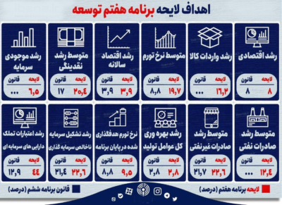 14 هدف برنامه هفتم توسعه