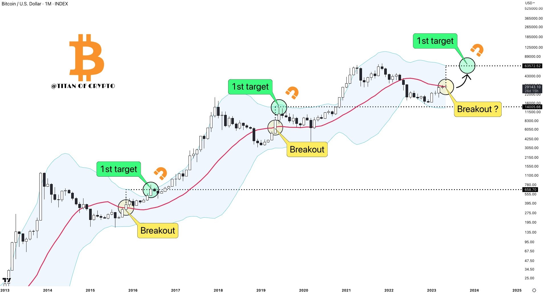 نمودار بیت کوین