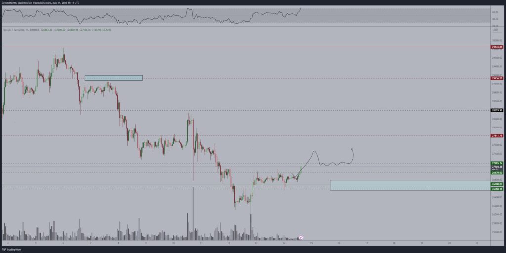 نمودار مشروح بیت کوین (BTC/USD)