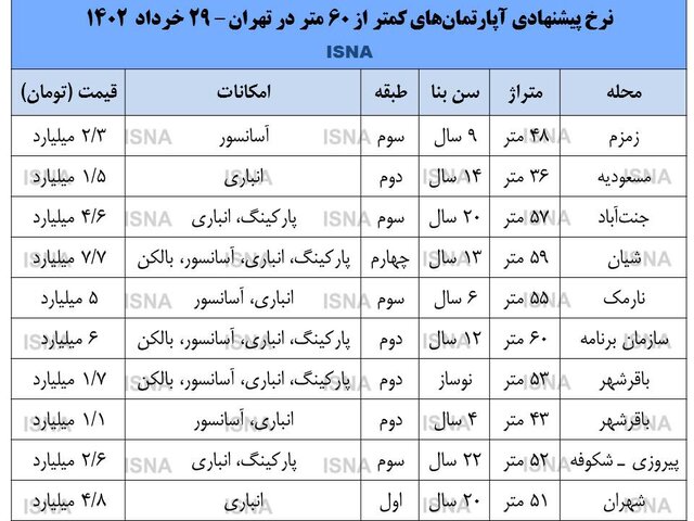 قیمت مسکن با متراژ کمتر از 60متر 