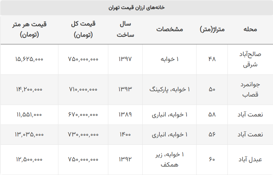 قیمت مسکن 