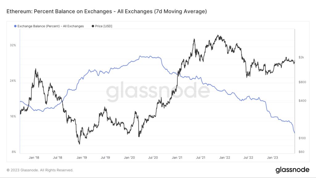 موجودی اتریوم (ETH) در صرافی‌ها