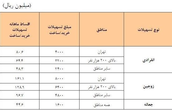  مبلغ و اقساط وام جدید مسکن