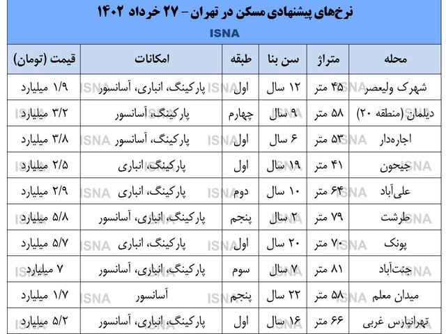 قیمت مسکن