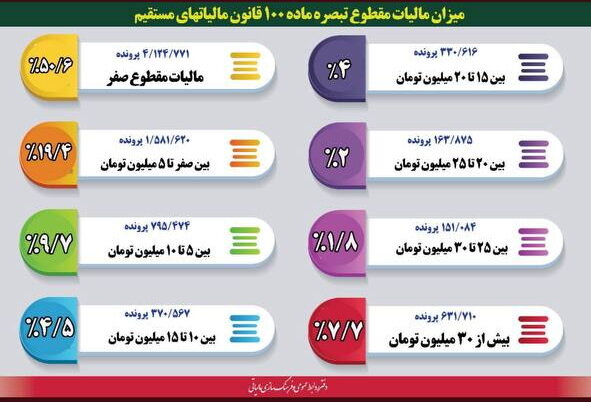 مالیات صاحبان مشاغل