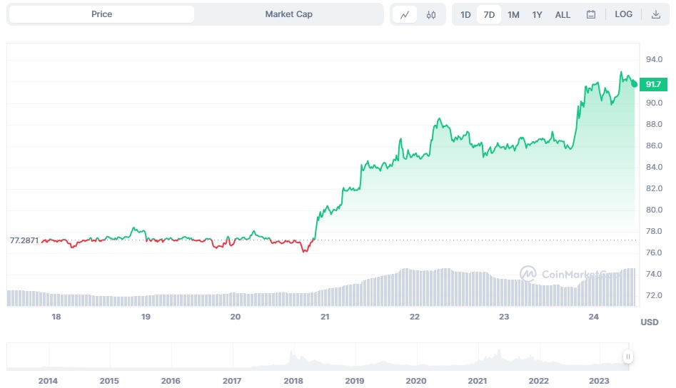 نمودار هفتگی قیمت لایت کوین (LTC)