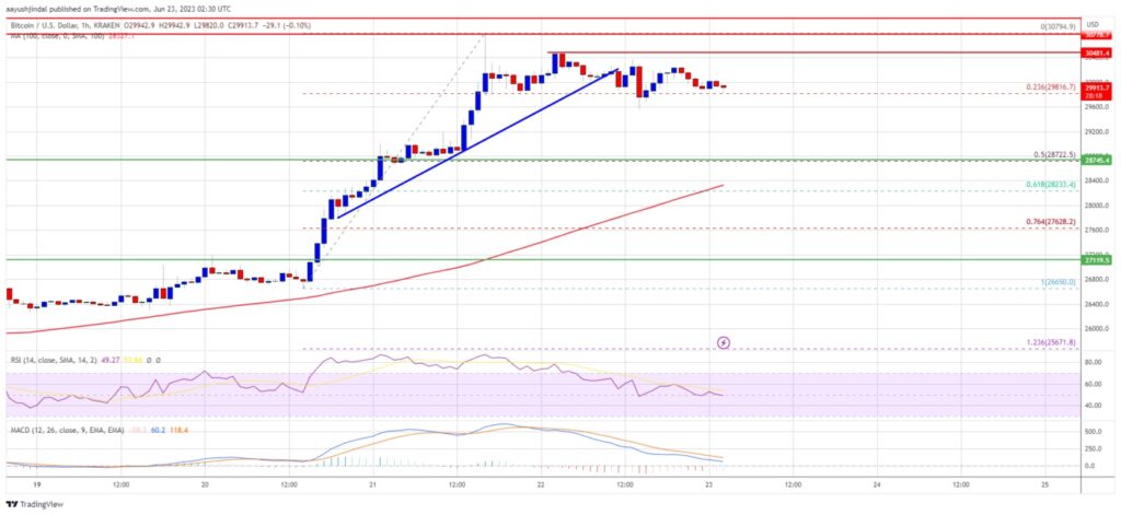 نمودار بیت کوین