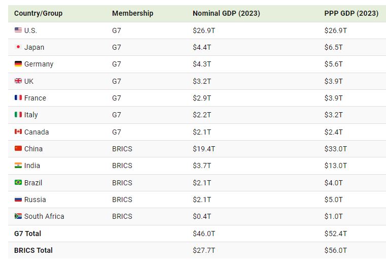 جی7 (G7) در برابر بریکس (BRICS)