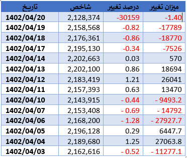 جدول معاملات بازار سرمایه را از ابتدای تیر ماه 