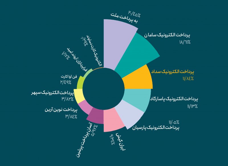 پرداخت
