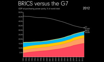 ظهور بریکس (BRICS) در برابر جی 7 (G7)