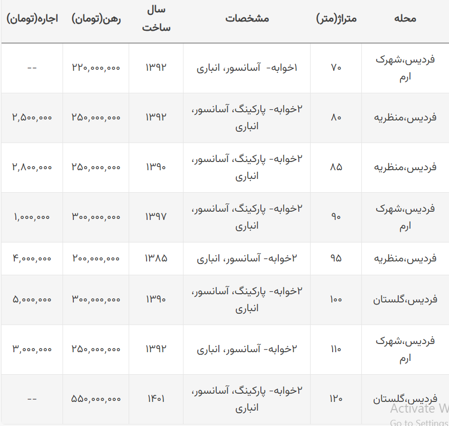 هزینه اجاره خانه در فردیس کرج