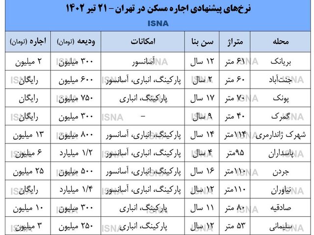 قیمت اجاره بها مسکن
