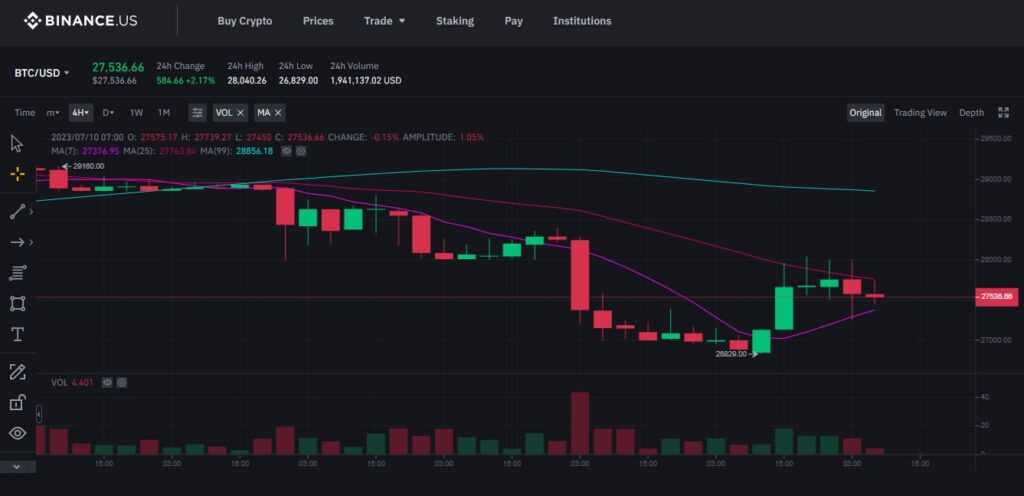 قیمت بیت کوین در بایننس آمریکا