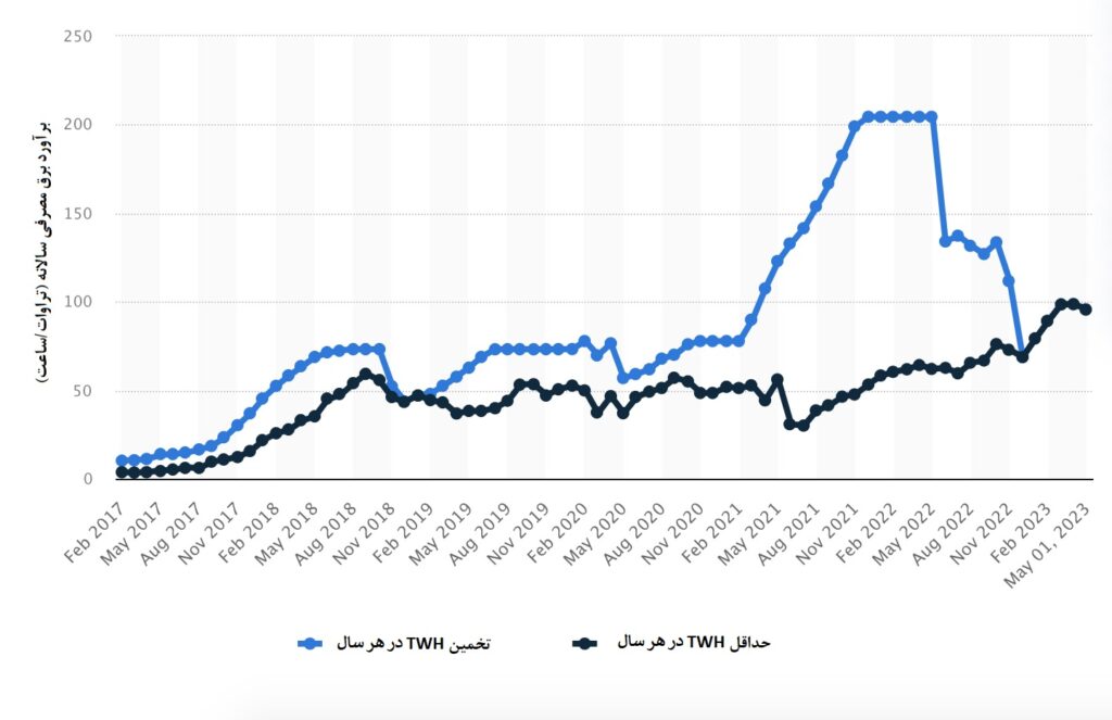 برآورد مصرف سالانه برق در صنعت ماینینگ