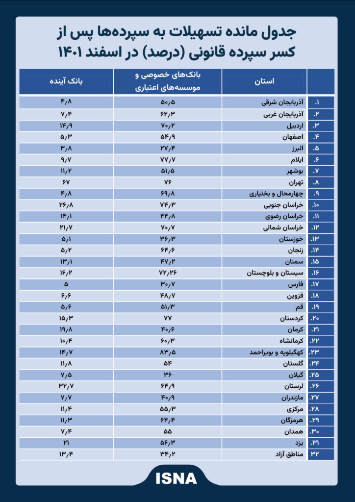 جدول مانده تسهیلات به سپرده ها پس از کسر سپرده قانونی