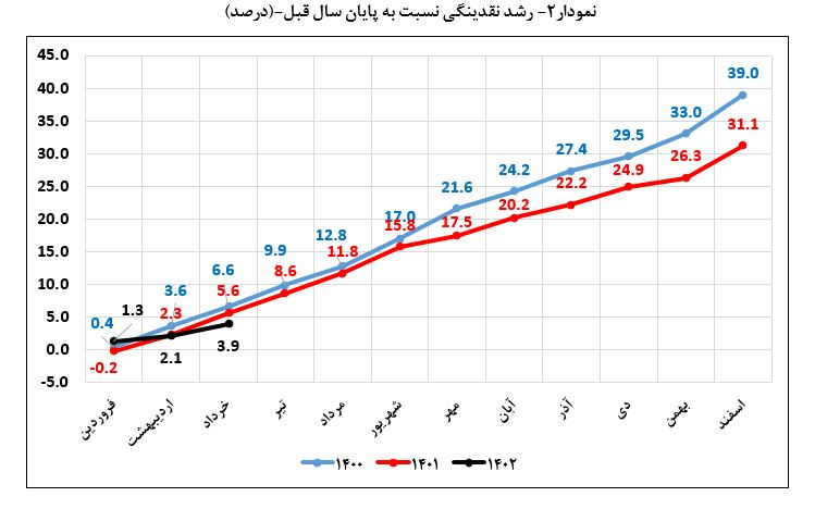 رشد نقدینگی نسبت به پایان سال قبل 