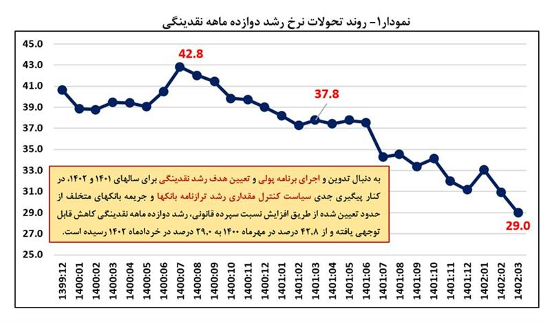 روند تحولات نرخ رشد دوازده ماهه نقدینگی