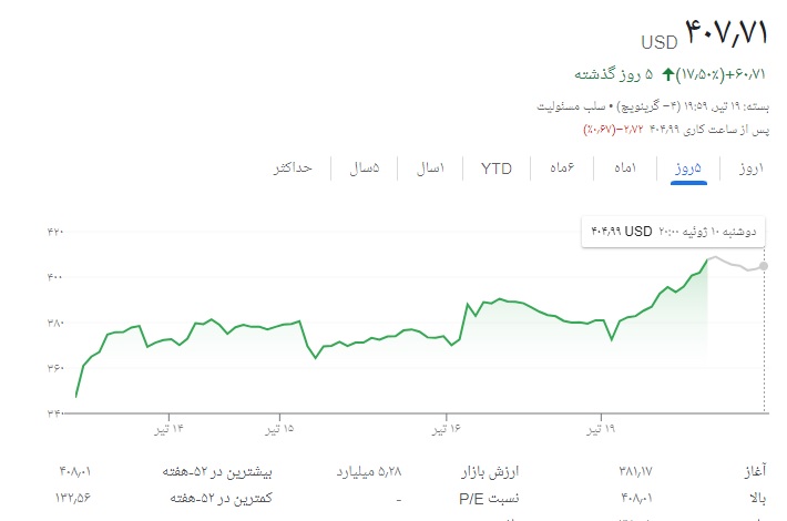 تاثیر هاوینگ بر سهام مایکرواستراتژی