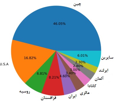 سهم کشورهای مختلف از هش ریت ماینینگ بیت کوین