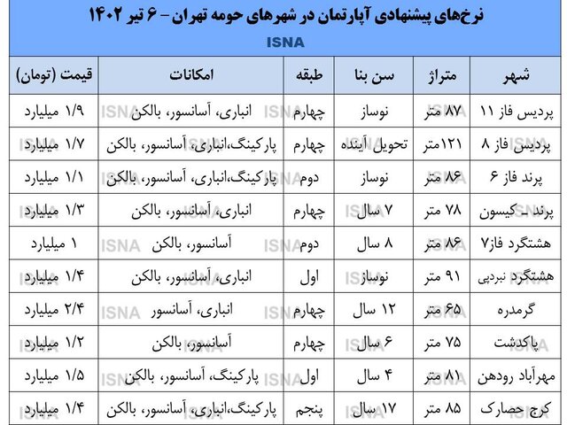 بازار املاک 