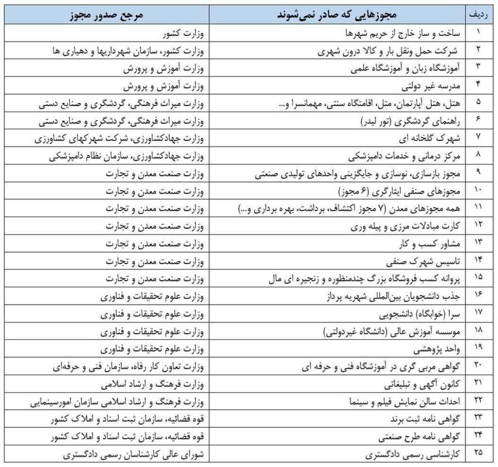 کسب‌وکارهایی که مجوزشان از سوی درگاه ملی مجوزها صادر نمی‌شود؟