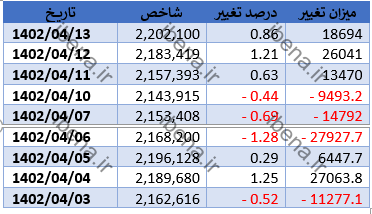 بورس سبز پوش شد 