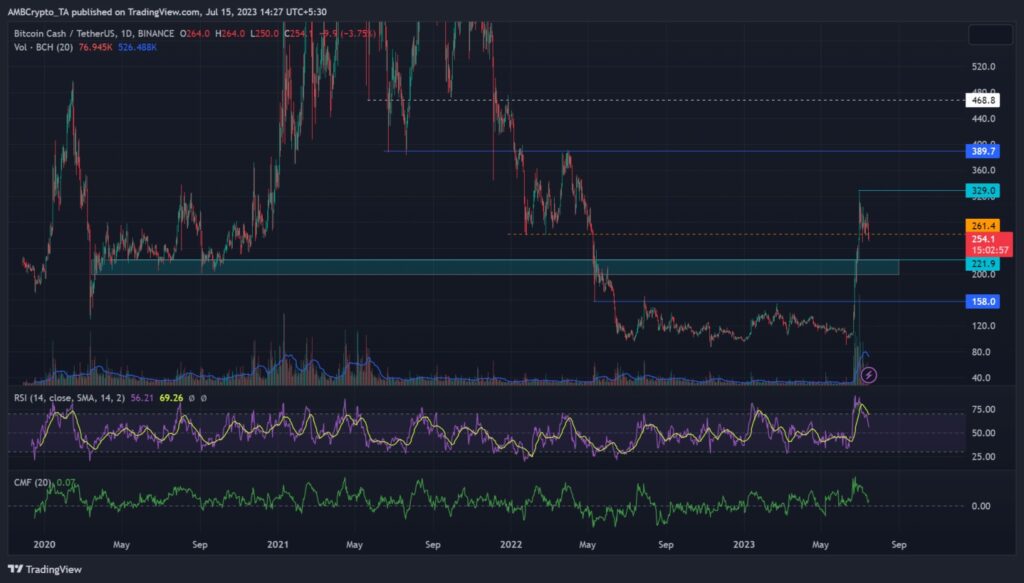 نمودار بیت کوین کش BCH