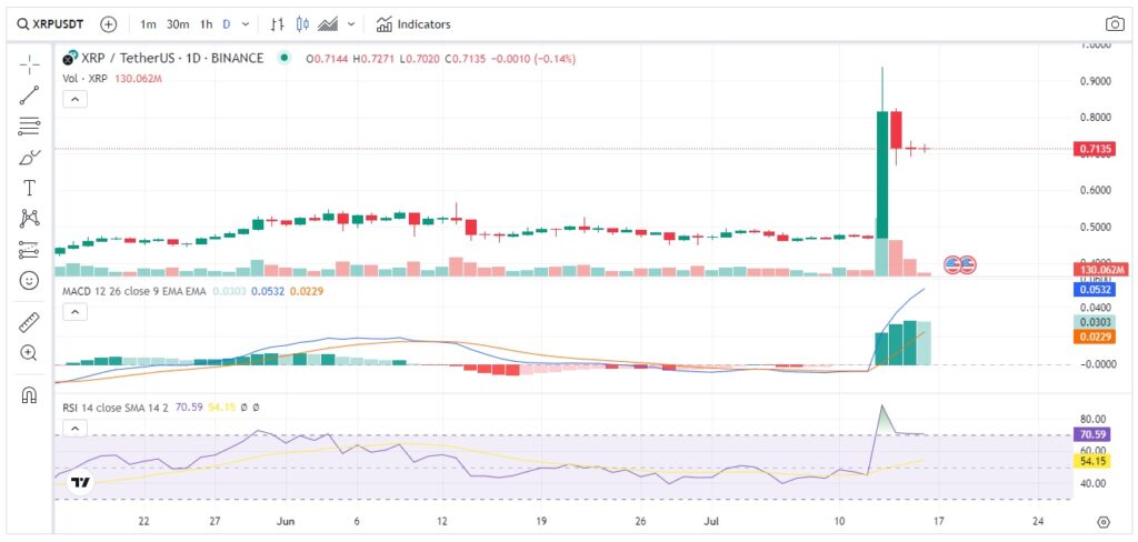 نمودار روزانه ریپل XRP