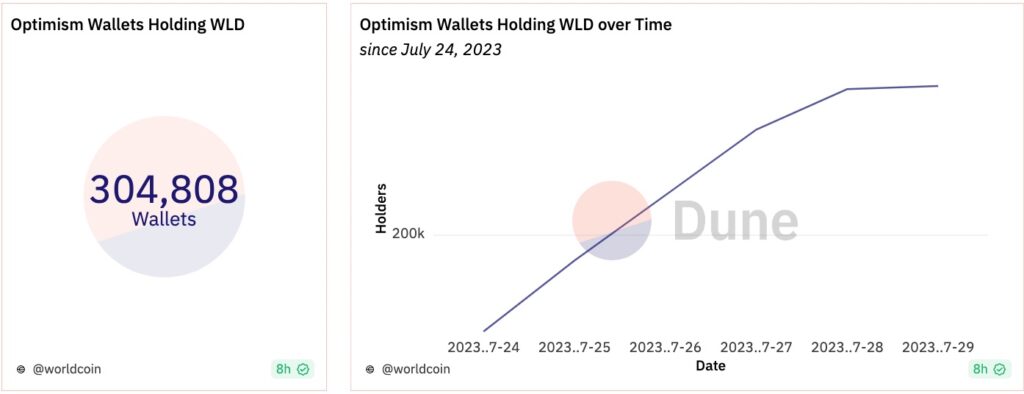 کیف‌پول‌های آپتیمیزم دارای WLD