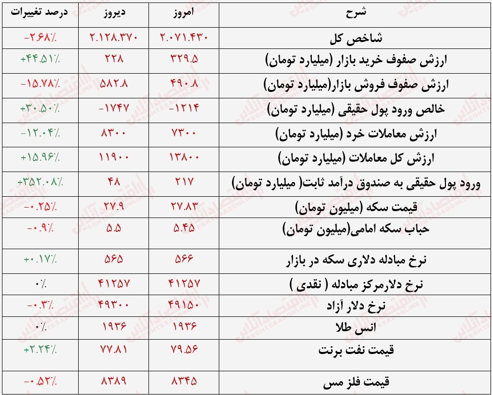 گزارش بازار سهام  21 تیر