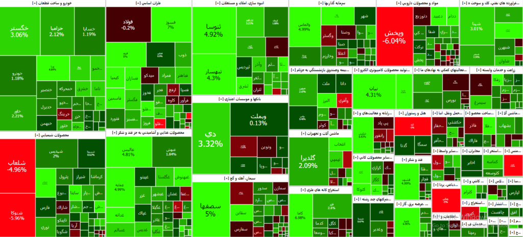 نقشه بازار سرمایه 10 مرداد 1402